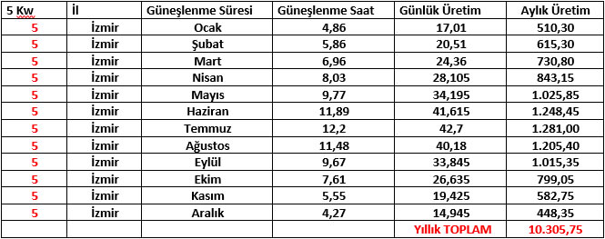 5 Kw Güneş Enerjisi Elektrik Üretim Sistemi maliyeti