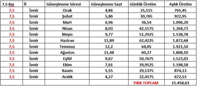 7.5 Kw Solar Çatı Ges Güneş Enerjisi Elektrik Üretimi Maliyeti
